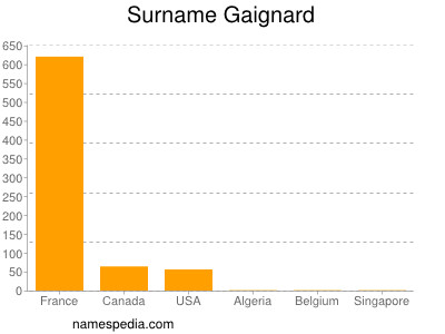 Surname Gaignard