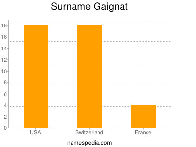 Surname Gaignat