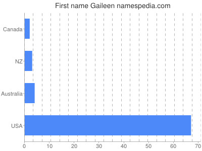 Given name Gaileen