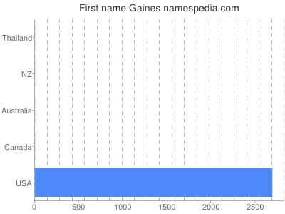 Given name Gaines
