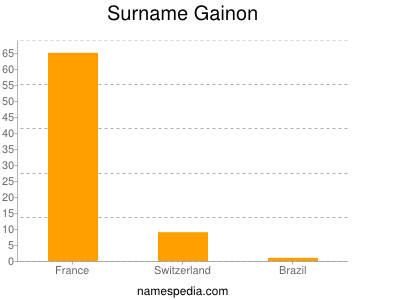 Surname Gainon