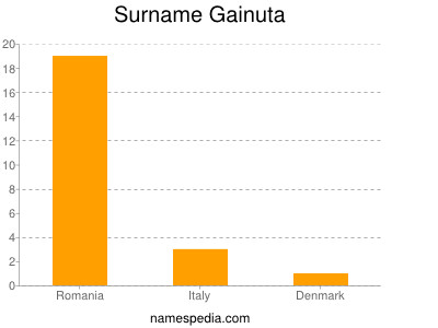 Surname Gainuta