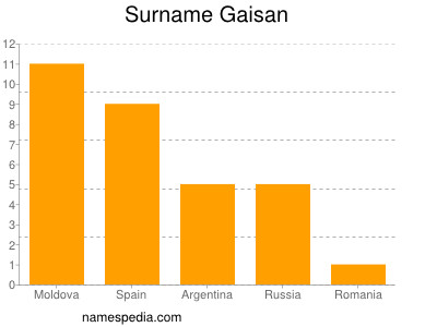 Surname Gaisan