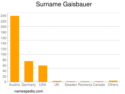 Surname Gaisbauer