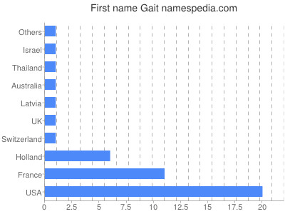 Given name Gait