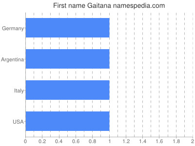 Given name Gaitana