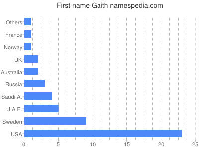 Given name Gaith