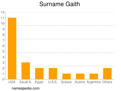 Surname Gaith