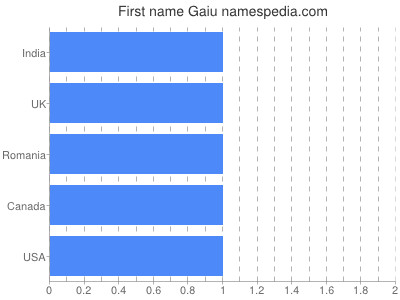 Given name Gaiu