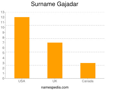 Surname Gajadar