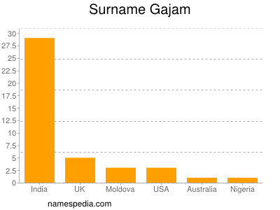Surname Gajam