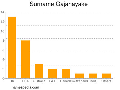 Surname Gajanayake