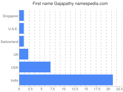 Given name Gajapathy