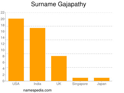 Surname Gajapathy