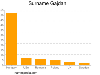Surname Gajdan