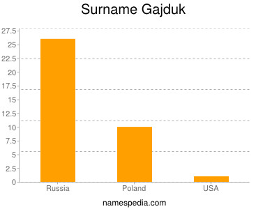 Surname Gajduk
