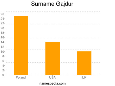 Surname Gajdur