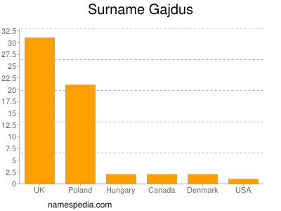 Surname Gajdus