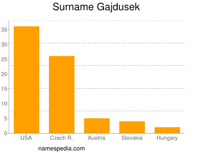 Surname Gajdusek