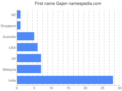 Given name Gajen