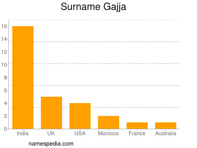 Surname Gajja