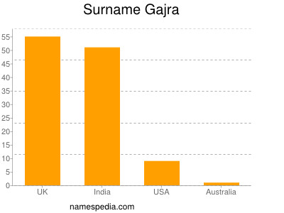 Surname Gajra