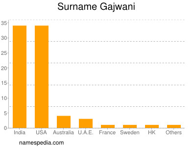 Surname Gajwani