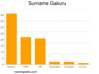 Surname Gakuru