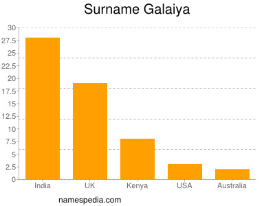 Surname Galaiya