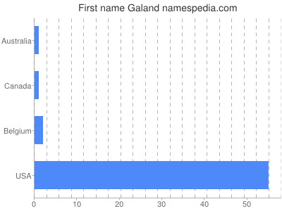 Given name Galand