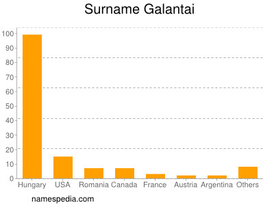 Surname Galantai