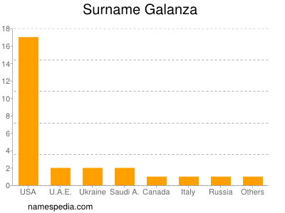 Surname Galanza