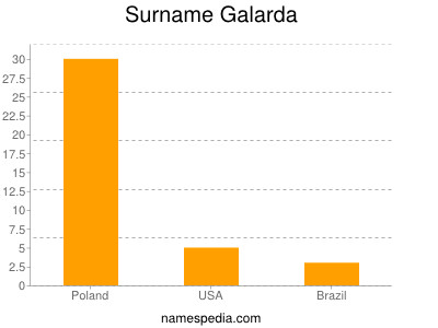 Surname Galarda
