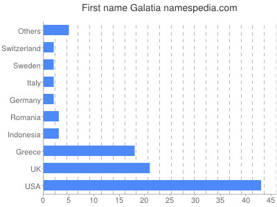 Given name Galatia