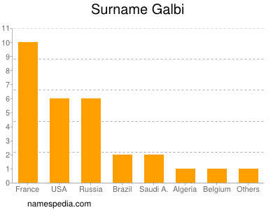 Surname Galbi