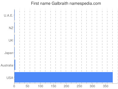 Given name Galbraith