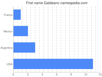 Given name Galdeano