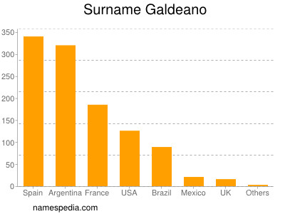 Surname Galdeano