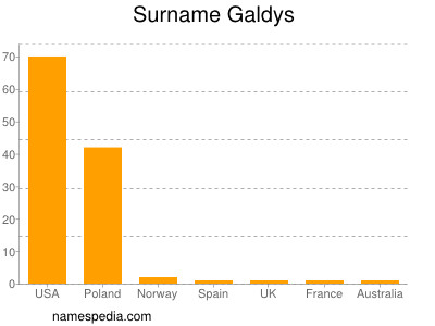 Surname Galdys