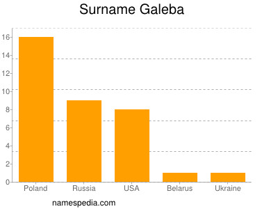 Surname Galeba