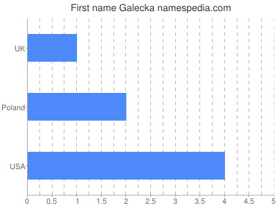 Given name Galecka