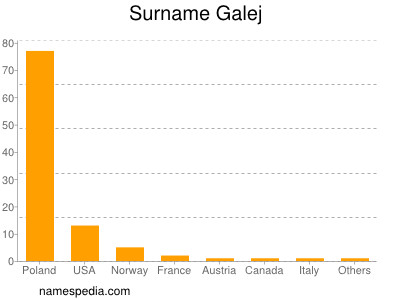 Surname Galej