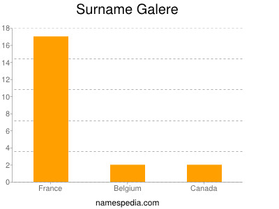 Surname Galere