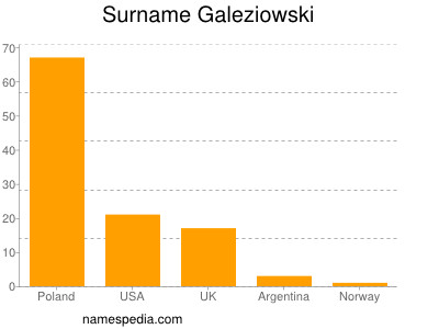 Surname Galeziowski