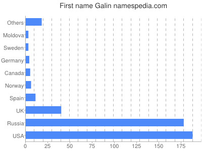 Given name Galin