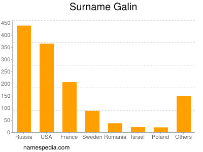 Surname Galin