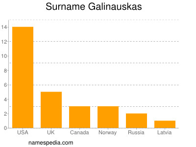 Surname Galinauskas