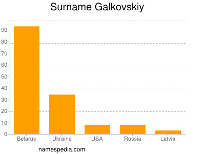 Surname Galkovskiy