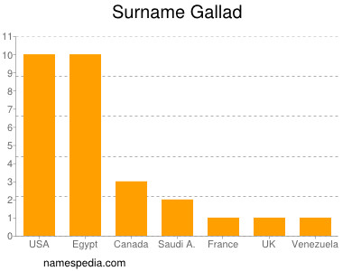 Surname Gallad