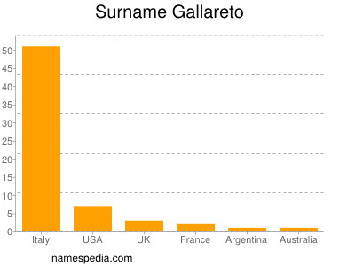 Surname Gallareto